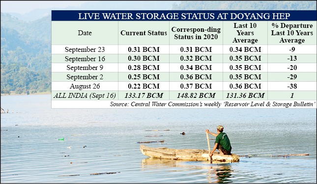 A boatman navigates through Doyang River. After recording low storage in the recent past, the volume of level at Doyang HEP reached the last year status on September 23 (inset) as per the weekly the Central Water Commission’s weekly Live storage status of reservoirs on September 23. (Morung File Photo)